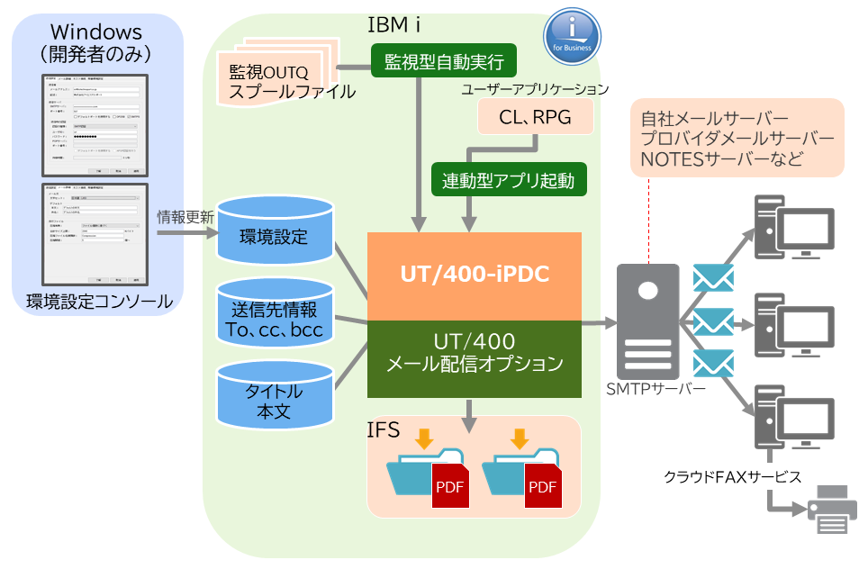 Ut 400 メール配信オプション 株式会社アイエステクノポート